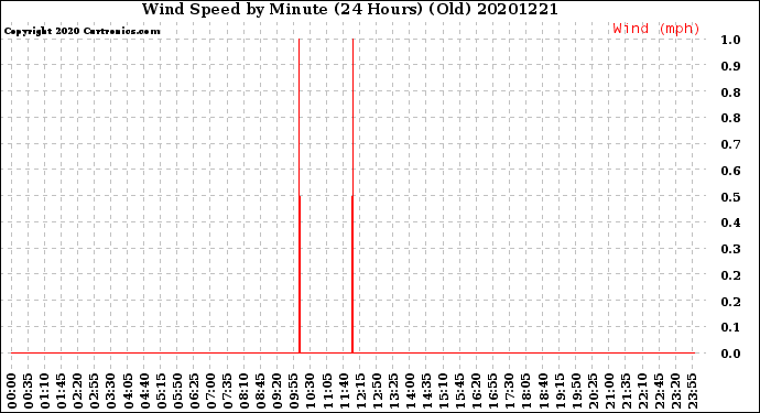 Milwaukee Weather Wind Speed<br>by Minute<br>(24 Hours) (Old)