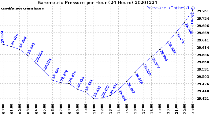 Milwaukee Weather Barometric Pressure<br>per Hour<br>(24 Hours)