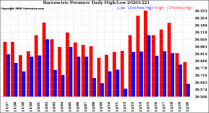 Milwaukee Weather Barometric Pressure<br>Daily High/Low