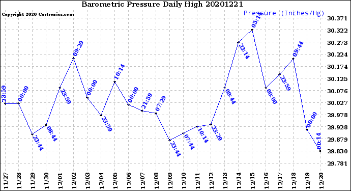 Milwaukee Weather Barometric Pressure<br>Daily High