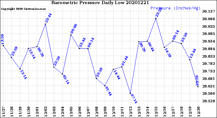 Milwaukee Weather Barometric Pressure<br>Daily Low
