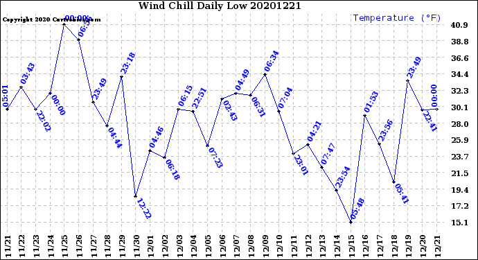 Milwaukee Weather Wind Chill<br>Daily Low