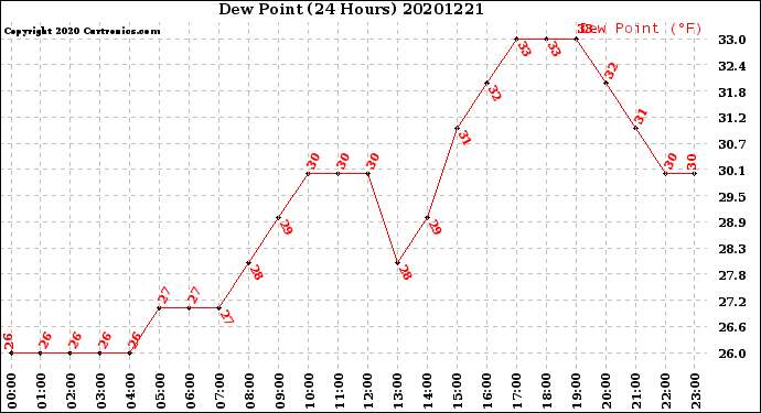 Milwaukee Weather Dew Point<br>(24 Hours)