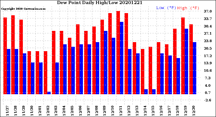 Milwaukee Weather Dew Point<br>Daily High/Low