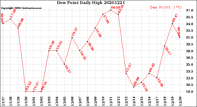 Milwaukee Weather Dew Point<br>Daily High