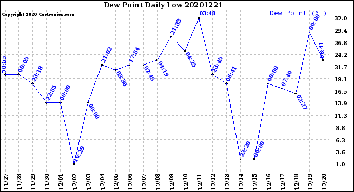 Milwaukee Weather Dew Point<br>Daily Low
