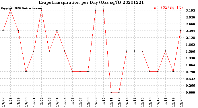Milwaukee Weather Evapotranspiration<br>per Day (Ozs sq/ft)