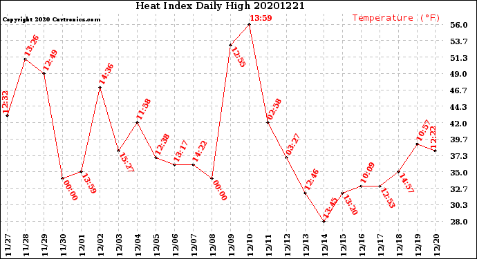 Milwaukee Weather Heat Index<br>Daily High