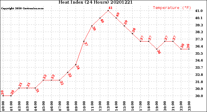 Milwaukee Weather Heat Index<br>(24 Hours)