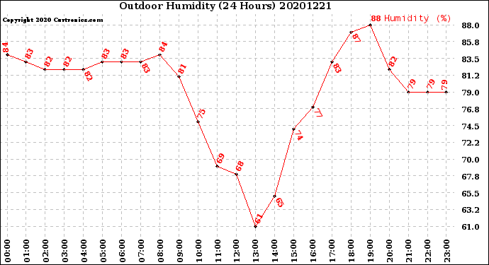 Milwaukee Weather Outdoor Humidity<br>(24 Hours)