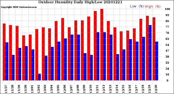Milwaukee Weather Outdoor Humidity<br>Daily High/Low