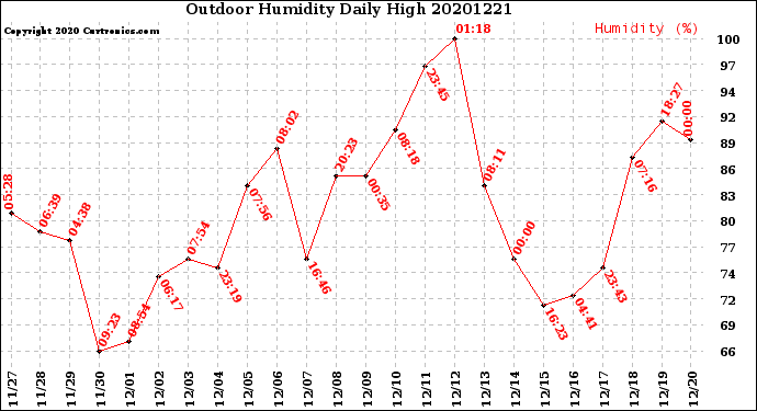 Milwaukee Weather Outdoor Humidity<br>Daily High