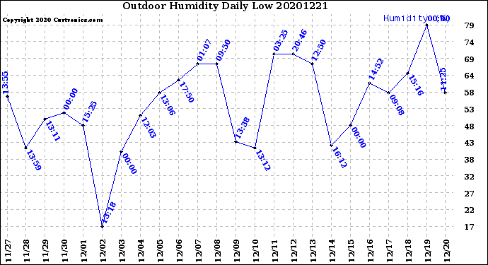 Milwaukee Weather Outdoor Humidity<br>Daily Low