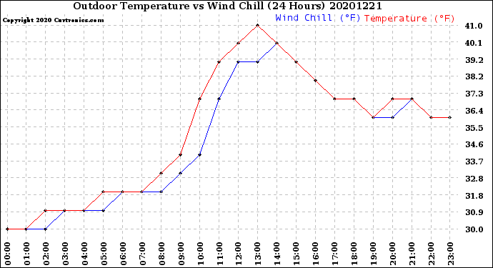 Milwaukee Weather Outdoor Temperature<br>vs Wind Chill<br>(24 Hours)