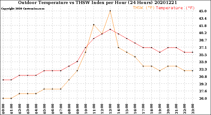 Milwaukee Weather Outdoor Temperature<br>vs THSW Index<br>per Hour<br>(24 Hours)