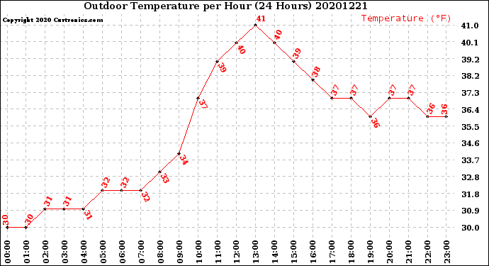 Milwaukee Weather Outdoor Temperature<br>per Hour<br>(24 Hours)
