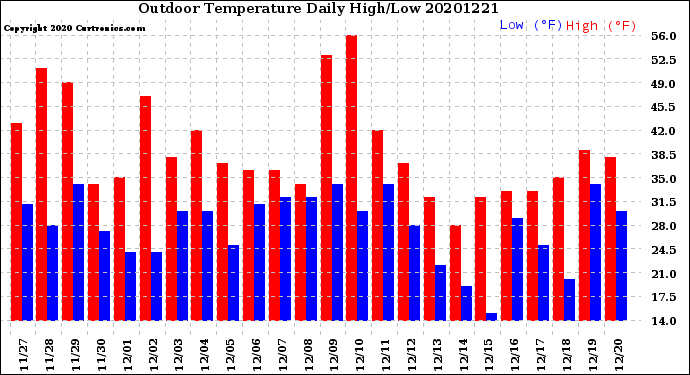 Milwaukee Weather Outdoor Temperature<br>Daily High/Low