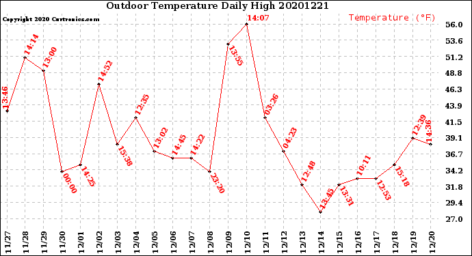Milwaukee Weather Outdoor Temperature<br>Daily High