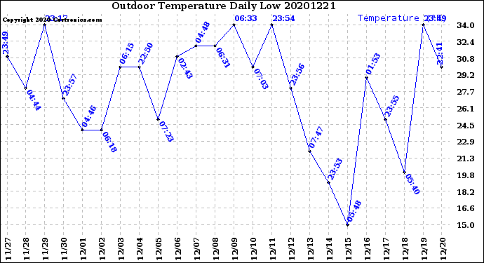 Milwaukee Weather Outdoor Temperature<br>Daily Low