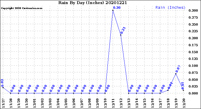 Milwaukee Weather Rain<br>By Day<br>(Inches)