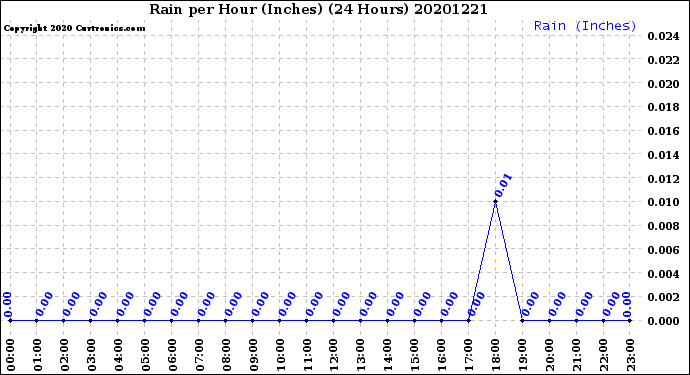 Milwaukee Weather Rain<br>per Hour<br>(Inches)<br>(24 Hours)