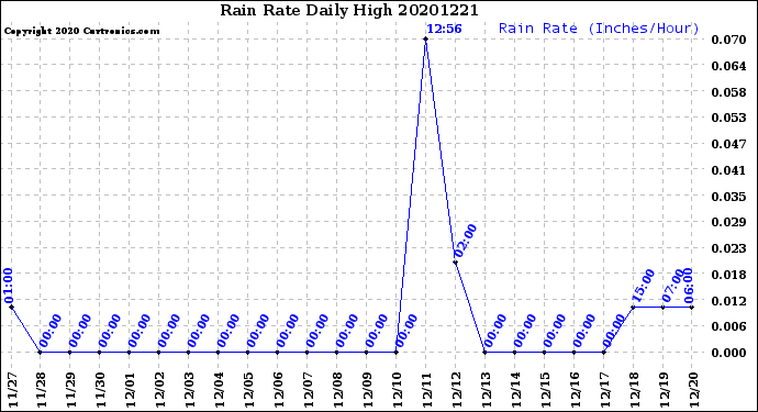 Milwaukee Weather Rain Rate<br>Daily High