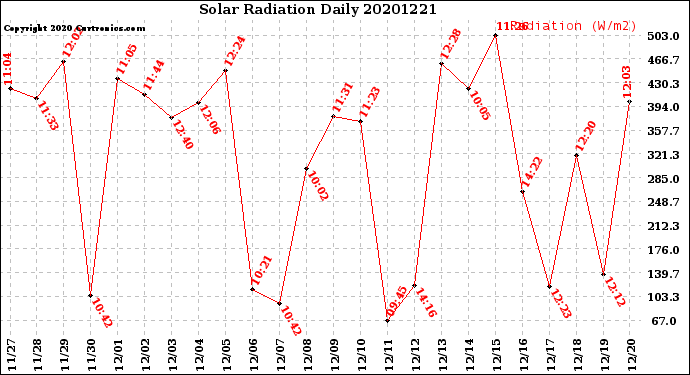 Milwaukee Weather Solar Radiation<br>Daily