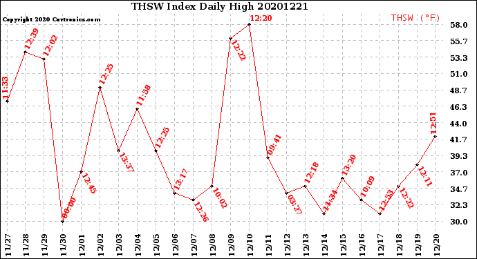 Milwaukee Weather THSW Index<br>Daily High