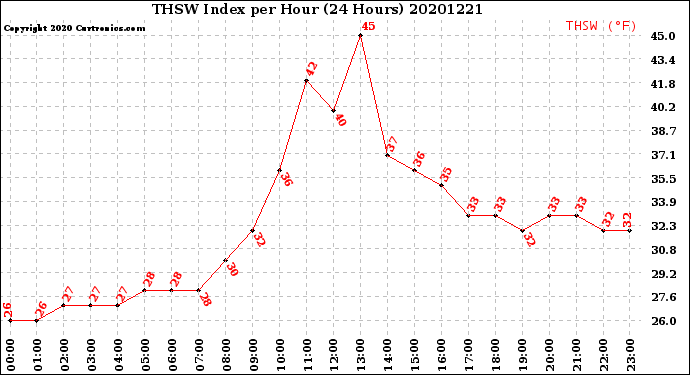 Milwaukee Weather THSW Index<br>per Hour<br>(24 Hours)