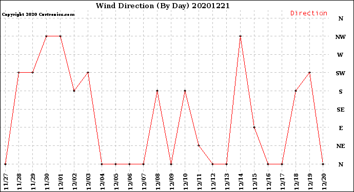 Milwaukee Weather Wind Direction<br>(By Day)