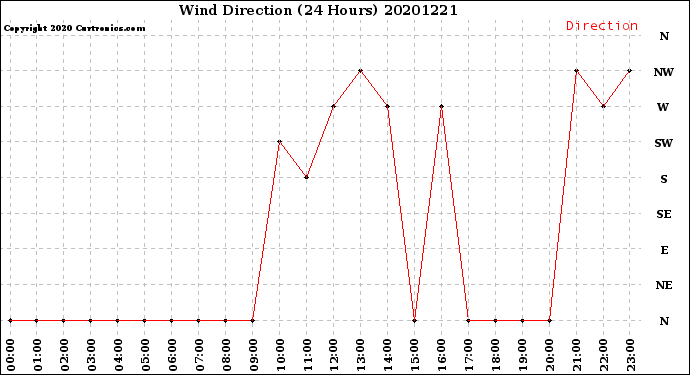 Milwaukee Weather Wind Direction<br>(24 Hours)
