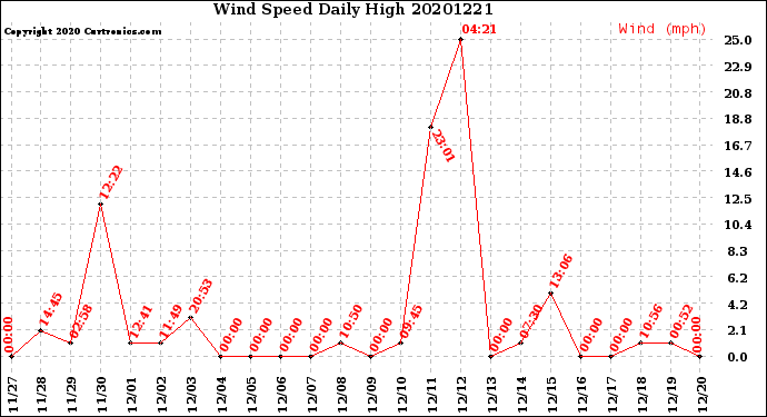 Milwaukee Weather Wind Speed<br>Daily High