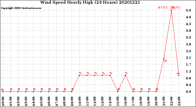 Milwaukee Weather Wind Speed<br>Hourly High<br>(24 Hours)