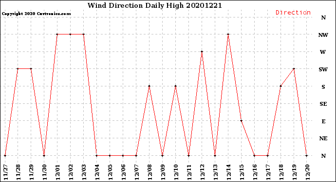 Milwaukee Weather Wind Direction<br>Daily High