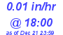 Milwaukee Weather Rain Rate Today