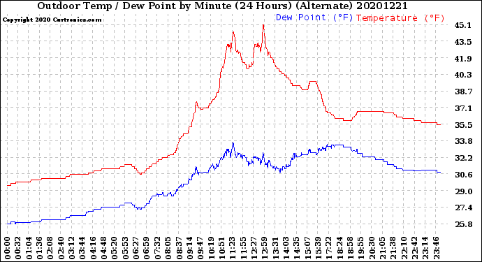 Milwaukee Weather Outdoor Temp / Dew Point<br>by Minute<br>(24 Hours) (Alternate)