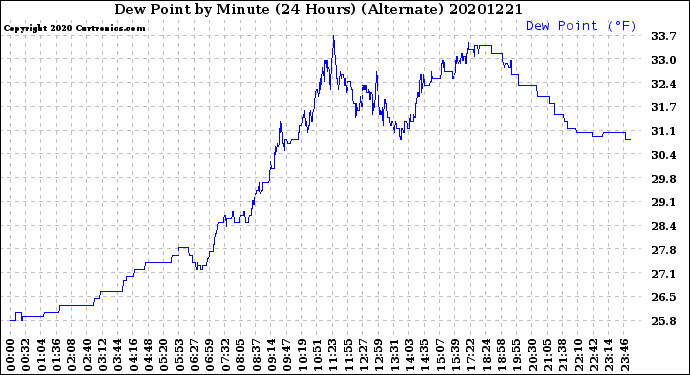 Milwaukee Weather Dew Point<br>by Minute<br>(24 Hours) (Alternate)