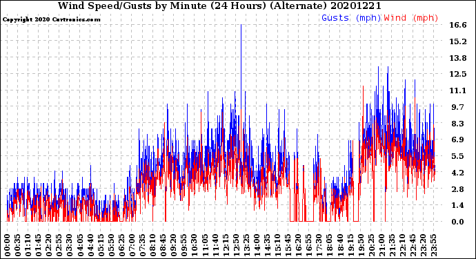 Milwaukee Weather Wind Speed/Gusts<br>by Minute<br>(24 Hours) (Alternate)