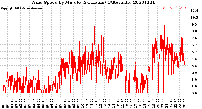 Milwaukee Weather Wind Speed<br>by Minute<br>(24 Hours) (Alternate)