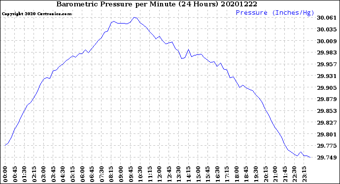 Milwaukee Weather Barometric Pressure<br>per Minute<br>(24 Hours)