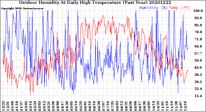 Milwaukee Weather Outdoor Humidity<br>At Daily High<br>Temperature<br>(Past Year)