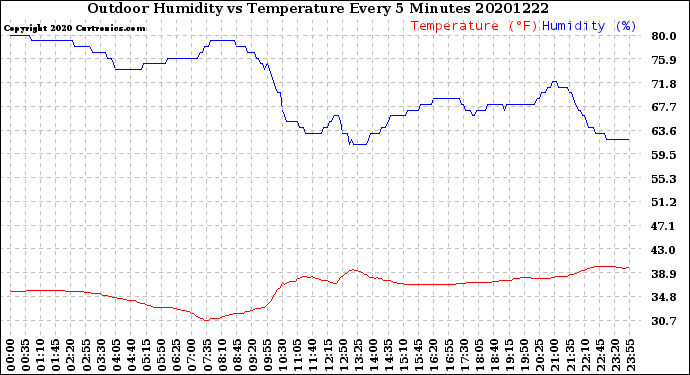 Milwaukee Weather Outdoor Humidity<br>vs Temperature<br>Every 5 Minutes