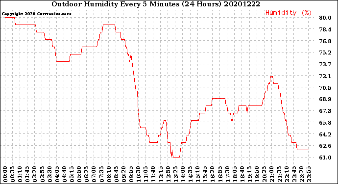 Milwaukee Weather Outdoor Humidity<br>Every 5 Minutes<br>(24 Hours)