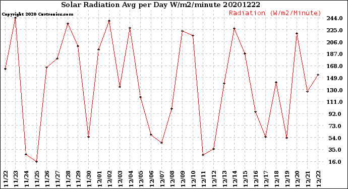Milwaukee Weather Solar Radiation<br>Avg per Day W/m2/minute