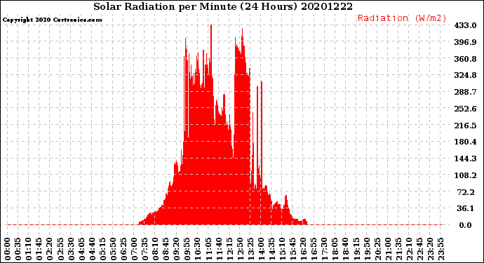 Milwaukee Weather Solar Radiation<br>per Minute<br>(24 Hours)