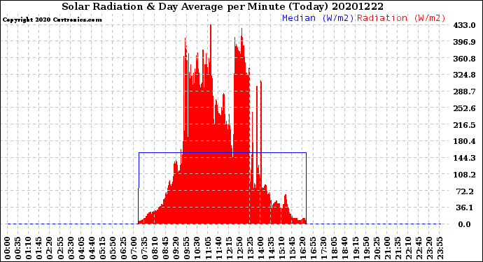 Milwaukee Weather Solar Radiation<br>& Day Average<br>per Minute<br>(Today)