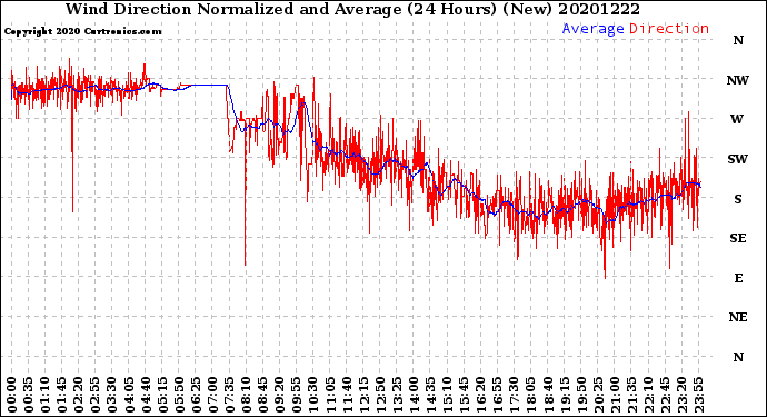 Milwaukee Weather Wind Direction<br>Normalized and Average<br>(24 Hours) (New)