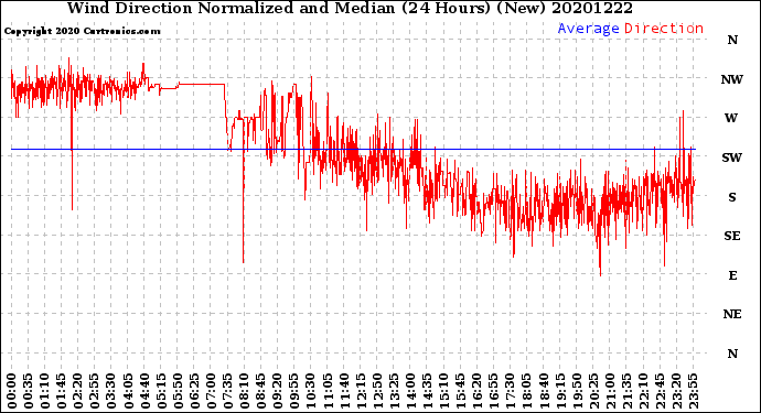 Milwaukee Weather Wind Direction<br>Normalized and Median<br>(24 Hours) (New)