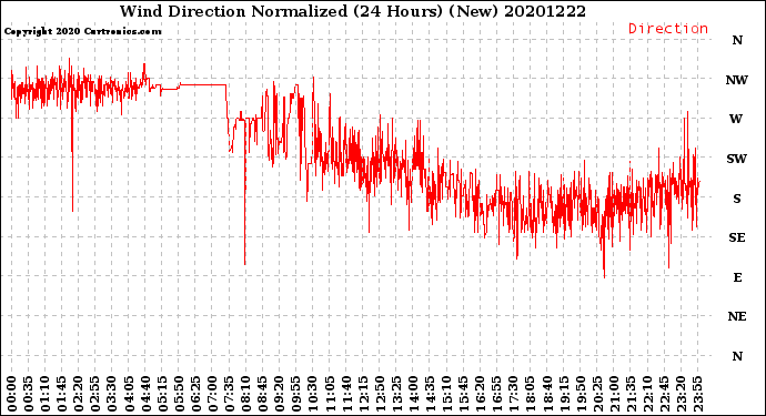Milwaukee Weather Wind Direction<br>Normalized<br>(24 Hours) (New)