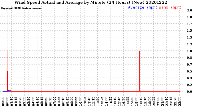 Milwaukee Weather Wind Speed<br>Actual and Average<br>by Minute<br>(24 Hours) (New)